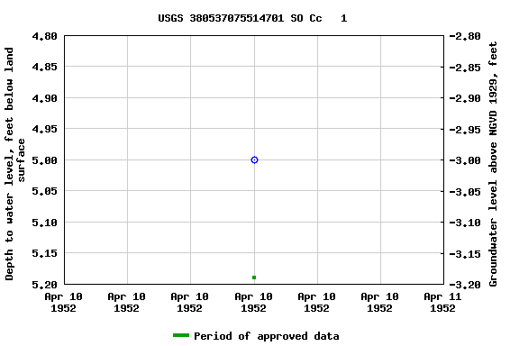 Graph of groundwater level data at USGS 380537075514701 SO Cc   1