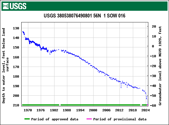 Graph of groundwater level data at USGS 380538076490801 56N  1 SOW 016