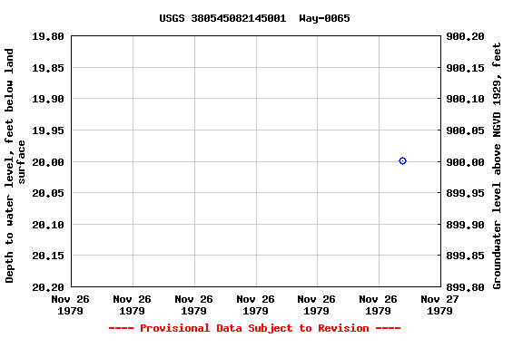 Graph of groundwater level data at USGS 380545082145001  Way-0065