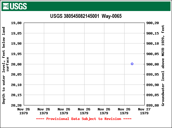 Graph of groundwater level data at USGS 380545082145001  Way-0065