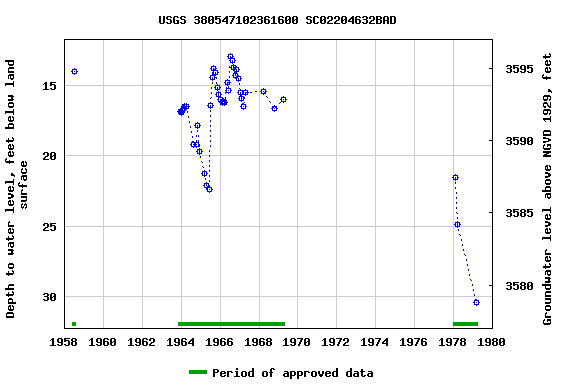 Graph of groundwater level data at USGS 380547102361600 SC02204632BAD