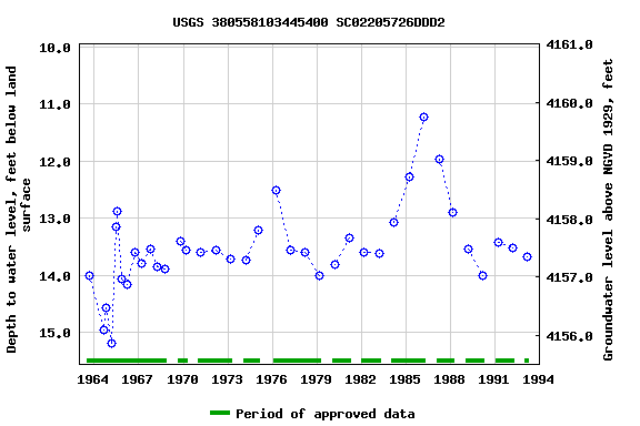 Graph of groundwater level data at USGS 380558103445400 SC02205726DDD2