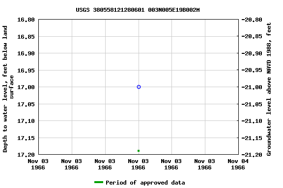 Graph of groundwater level data at USGS 380558121280601 003N005E19B002M