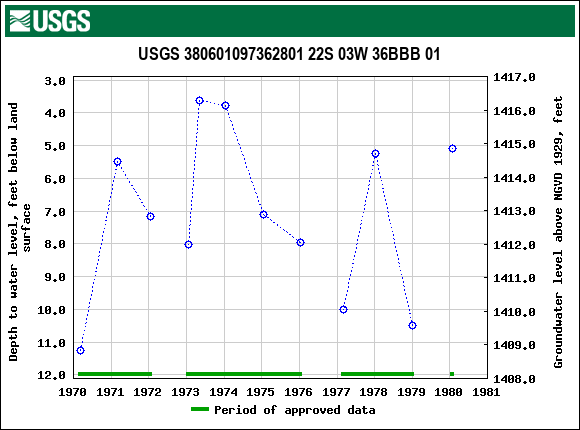 Graph of groundwater level data at USGS 380601097362801 22S 03W 36BBB 01