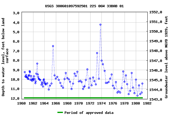 Graph of groundwater level data at USGS 380601097592501 22S 06W 33BAB 01