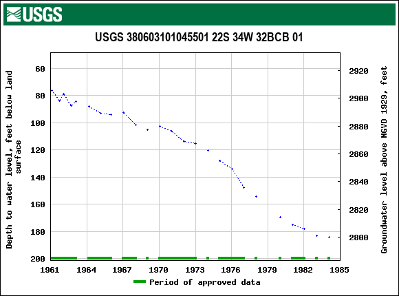 Graph of groundwater level data at USGS 380603101045501 22S 34W 32BCB 01