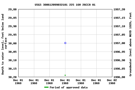 Graph of groundwater level data at USGS 380612099032101 22S 16W 26CCA 01