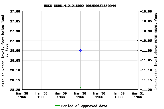 Graph of groundwater level data at USGS 380614121213902 003N006E18P004M