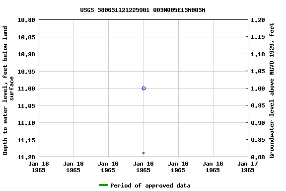 Graph of groundwater level data at USGS 380631121225901 003N005E13M003M