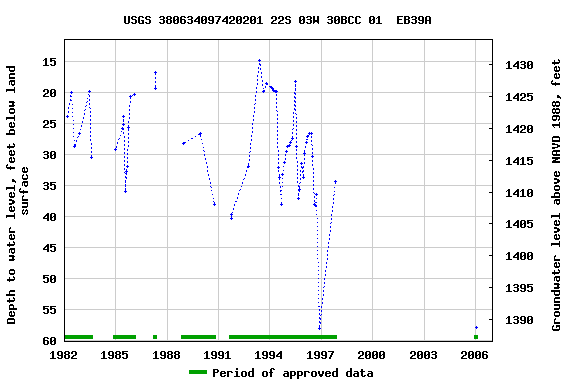 Graph of groundwater level data at USGS 380634097420201 22S 03W 30BCC 01  EB39A