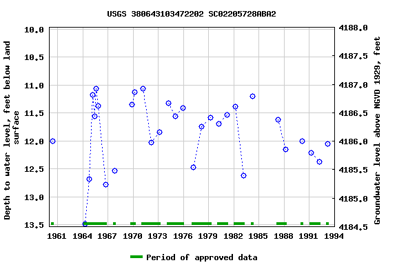 Graph of groundwater level data at USGS 380643103472202 SC02205728ABA2