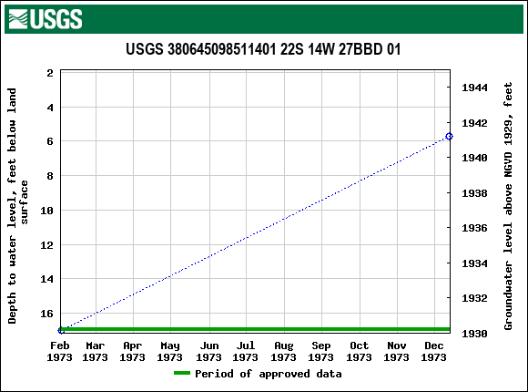 Graph of groundwater level data at USGS 380645098511401 22S 14W 27BBD 01