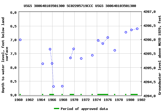 Graph of groundwater level data at USGS 380648103501300 SC02205719CCC USGS 380648103501300