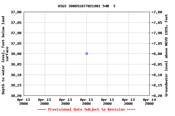 Graph of groundwater level data at USGS 380651077021901 54N  3