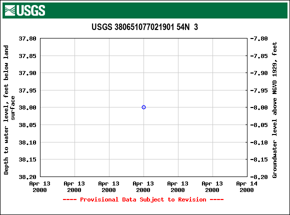 Graph of groundwater level data at USGS 380651077021901 54N  3