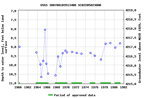 Graph of groundwater level data at USGS 380708103513400 SC02205823DAB