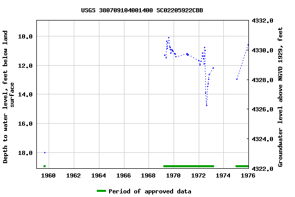 Graph of groundwater level data at USGS 380709104001400 SC02205922CBB