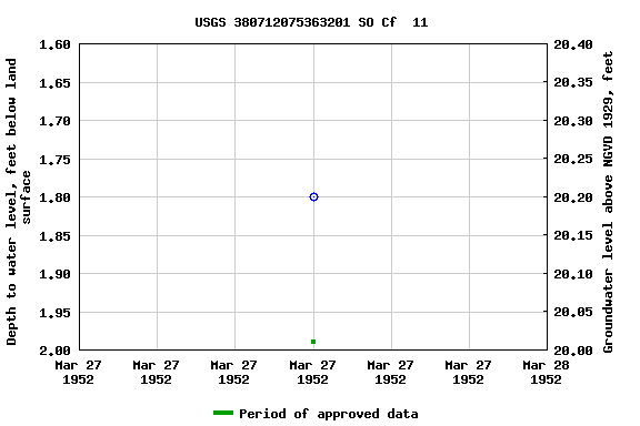 Graph of groundwater level data at USGS 380712075363201 SO Cf  11