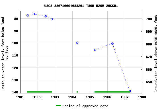 Graph of groundwater level data at USGS 380716094083201 T39N R29W 29CCD1