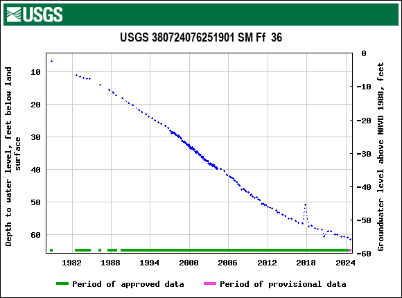 Graph of groundwater level data at USGS 380724076251901 SM Ff  36