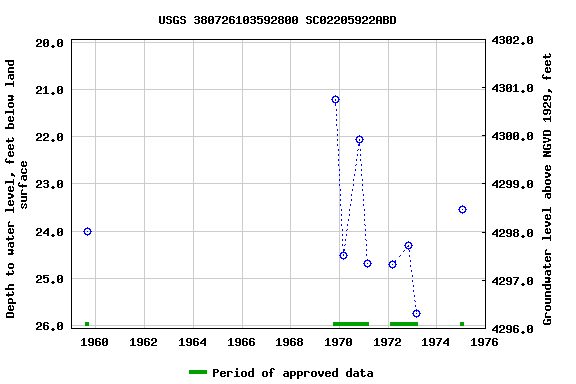 Graph of groundwater level data at USGS 380726103592800 SC02205922ABD