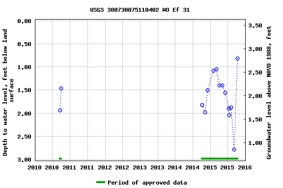 Graph of groundwater level data at USGS 380730075110402 WO Ef 31