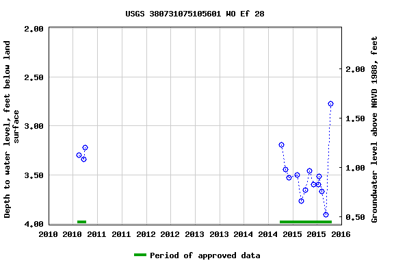 Graph of groundwater level data at USGS 380731075105601 WO Ef 28