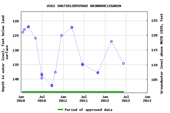 Graph of groundwater level data at USGS 380738120555602 003N009E12G002M