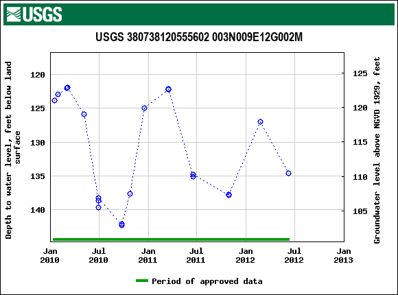 Graph of groundwater level data at USGS 380738120555602 003N009E12G002M