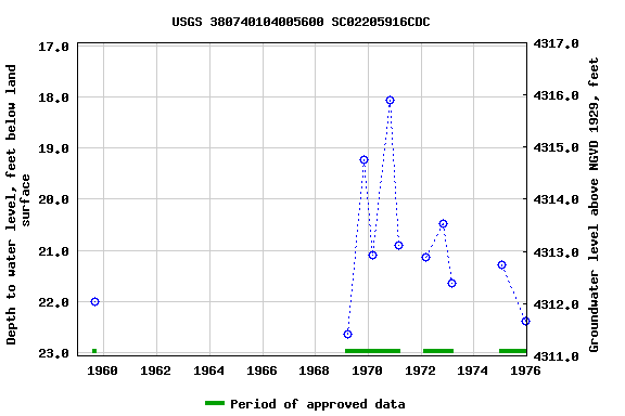 Graph of groundwater level data at USGS 380740104005600 SC02205916CDC