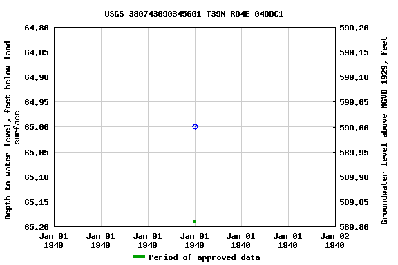 Graph of groundwater level data at USGS 380743090345601 T39N R04E 04DDC1