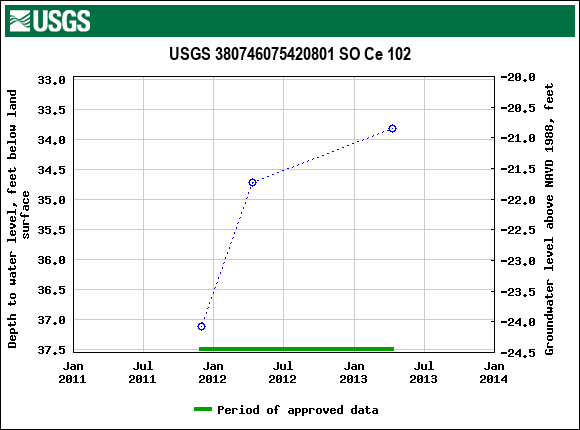 Graph of groundwater level data at USGS 380746075420801 SO Ce 102