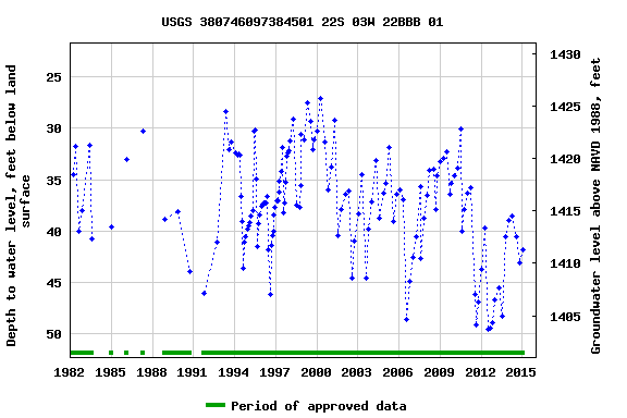 Graph of groundwater level data at USGS 380746097384501 22S 03W 22BBB 01