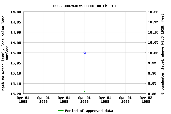 Graph of groundwater level data at USGS 380753075303901 WO Eb  19