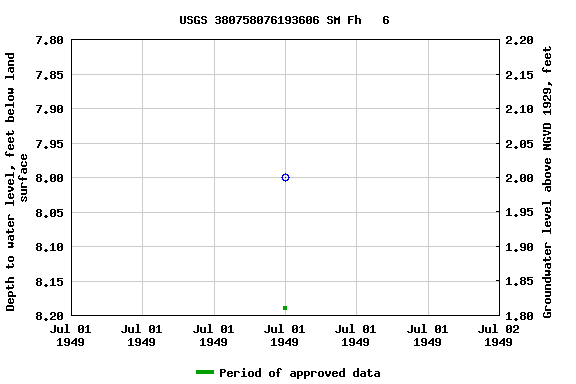Graph of groundwater level data at USGS 380758076193606 SM Fh   6
