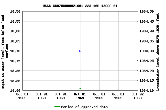 Graph of groundwater level data at USGS 380758099021601 22S 16W 13CCA 01