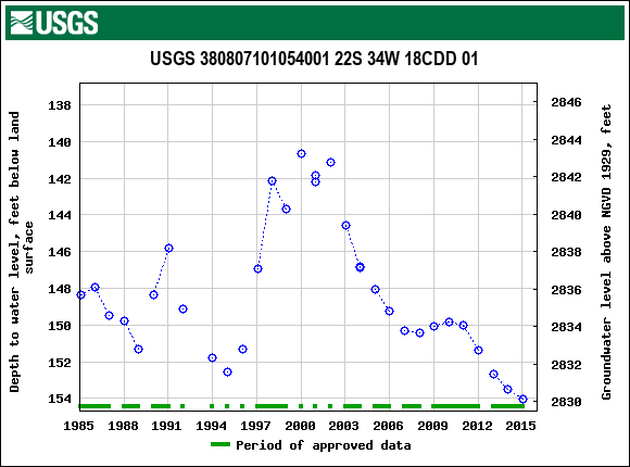 Graph of groundwater level data at USGS 380807101054001 22S 34W 18CDD 01