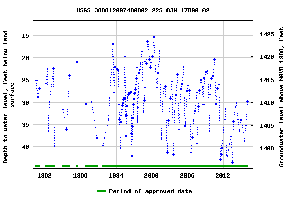 Graph of groundwater level data at USGS 380812097400002 22S 03W 17DAA 02