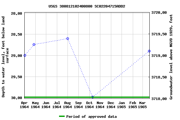 Graph of groundwater level data at USGS 380812102400800 SC02204715ADD2