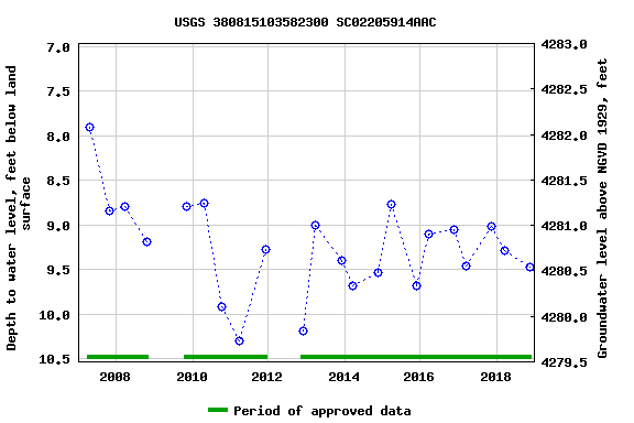 Graph of groundwater level data at USGS 380815103582300 SC02205914AAC
