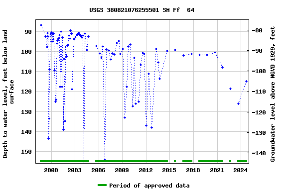 Graph of groundwater level data at USGS 380821076255501 SM Ff  64