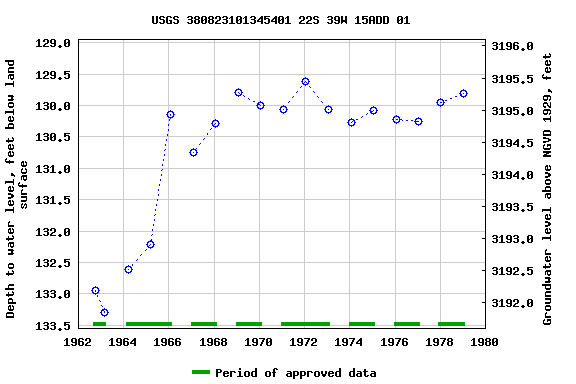 Graph of groundwater level data at USGS 380823101345401 22S 39W 15ADD 01