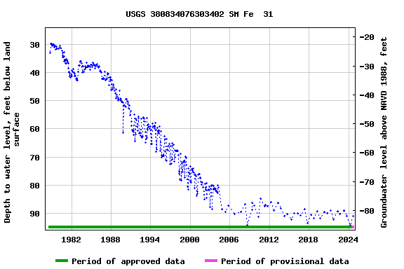 Graph of groundwater level data at USGS 380834076303402 SM Fe  31