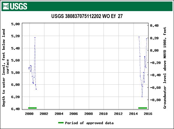 Graph of groundwater level data at USGS 380837075112202 WO Ef  27