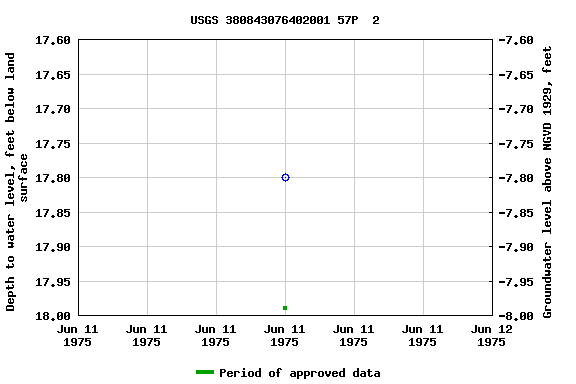Graph of groundwater level data at USGS 380843076402001 57P  2