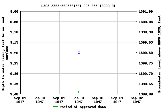 Graph of groundwater level data at USGS 380846096301301 22S 08E 10DDD 01