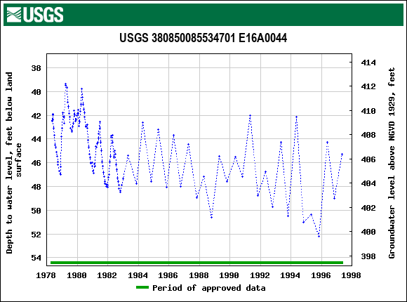 Graph of groundwater level data at USGS 380850085534701 E16A0044