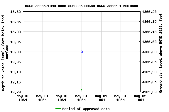 Graph of groundwater level data at USGS 380852104010800 SC02205909CBA USGS 380852104010800
