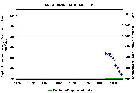 Graph of groundwater level data at USGS 380854076261201 SM Ff  21