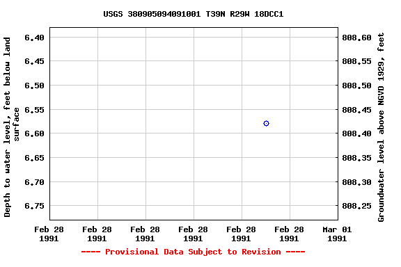 Graph of groundwater level data at USGS 380905094091001 T39N R29W 18DCC1